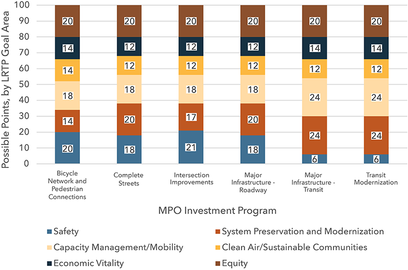 A chart showing how points are distributed for investment programs besides Community Connections across the six criteria objectives of Connectivity, Coordination, Plan Implementation, Transportation Equity, Mode Shift and Demand Projections, and Fiscal Sustainability. A chart showing how points are distributed for investment programs besides Community Connections across the six criteria objectives of Connectivity, Coordination, Plan Implementation, Transportation Equity, Mode Shift and Demand Projections, and Fiscal Sustainability.